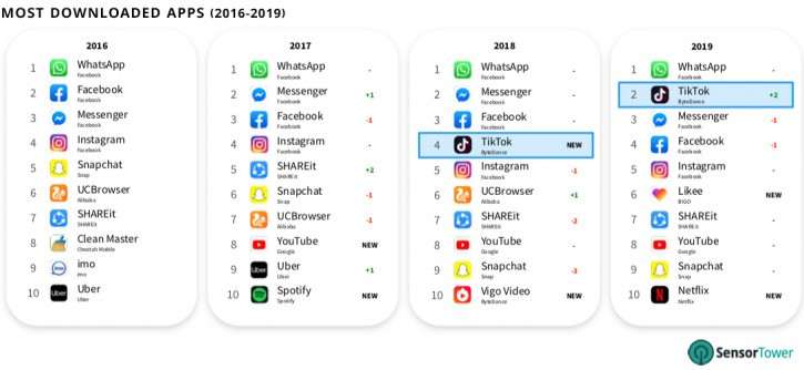 Какие приложения скачивают чаще всего и где сильнее любят Android