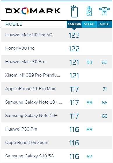 Новый флагман Honor занял второе место в рейтинге лучших камер DxOMark
