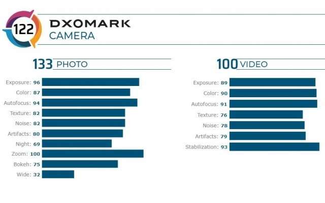 Новый флагман Honor занял второе место в рейтинге лучших камер DxOMark