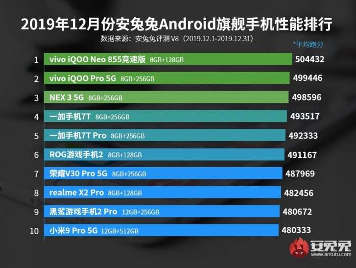 Рейтинг самых мощных смартфонов в AnTuTu по итогам 2019 года