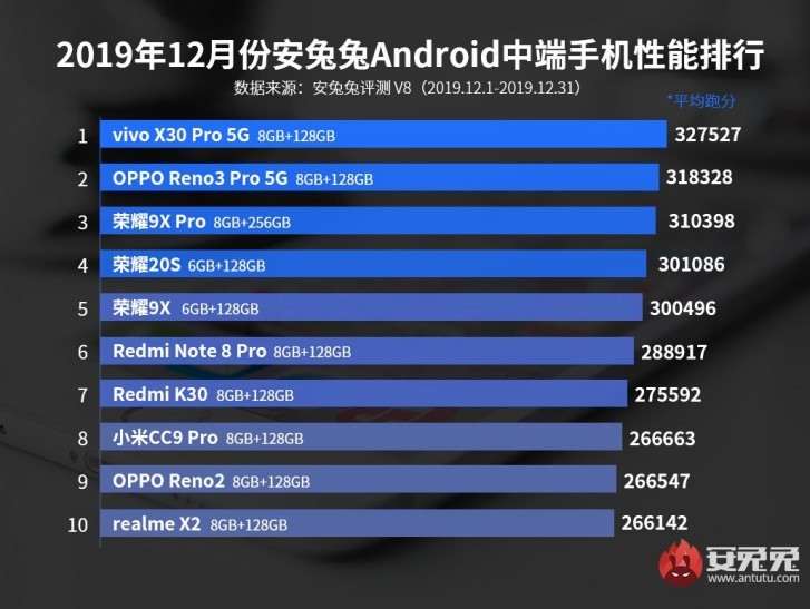 Рейтинг самых мощных смартфонов в AnTuTu по итогам 2019 года
