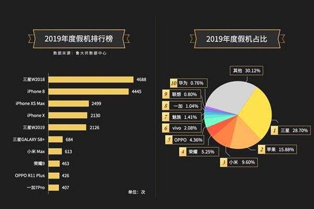 Какие смартфоны в 2019 году подделывали чаще всего