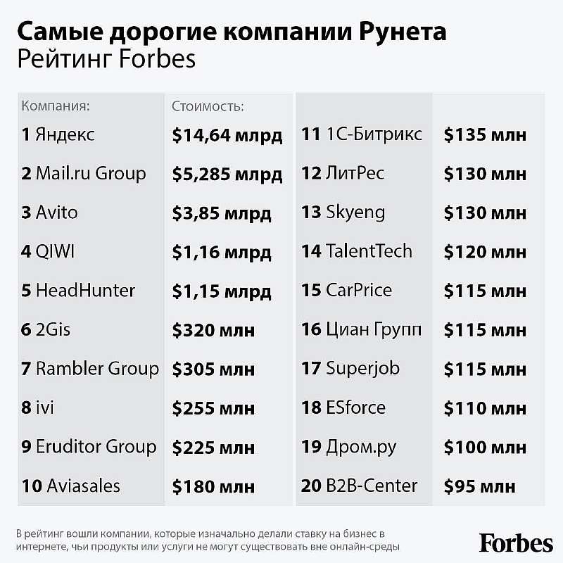 Forbes назвал 20 самых дорогих компаний в Рунете
