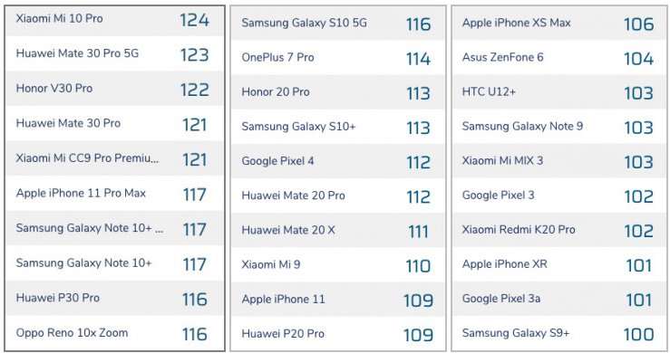 Продажные эксперты. Сколько Huawei и Xiaomi платят DxOMark за тестирование камер?