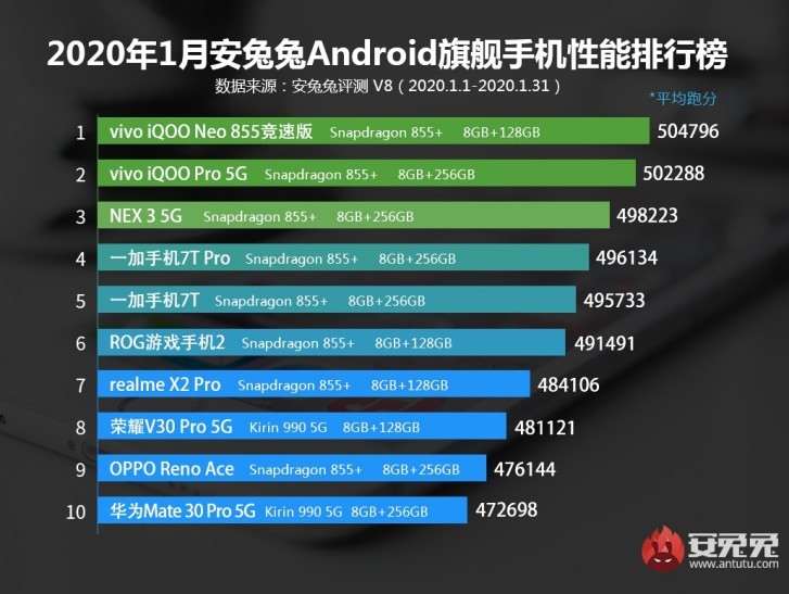 Рейтинг самых мощных Android смартфонов от AnTuTu за январь