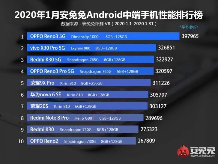 Рейтинг самых мощных Android смартфонов от AnTuTu за январь