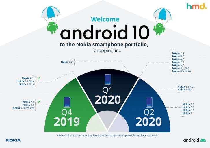 Nokia откладывает обновления до Android 10. Новый график апдейтов