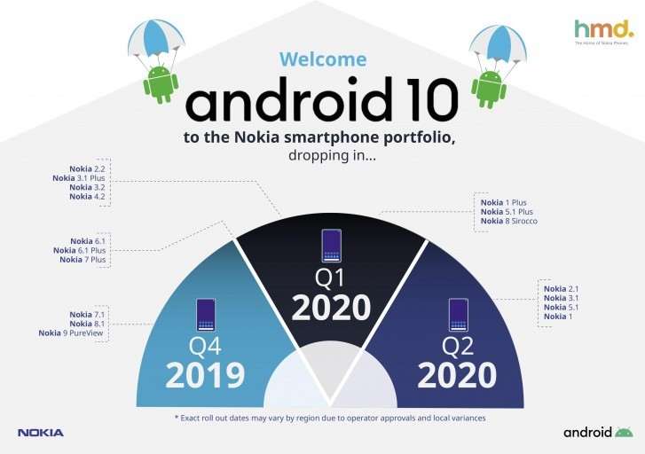 Nokia откладывает обновления до Android 10. Новый график апдейтов