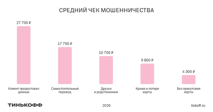 Банкиры рассказали, кого чаще всего обманывают телефонные мошенники
