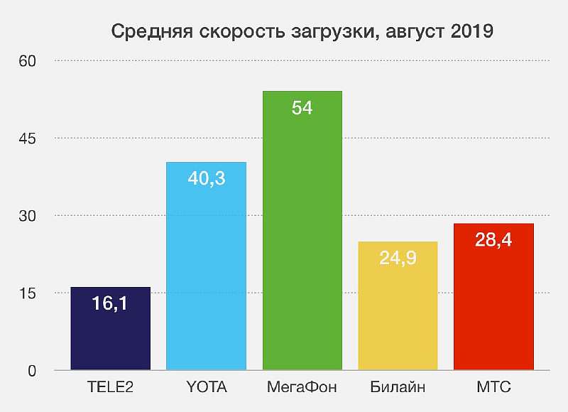 Специалисты назвали оператора с лучшим мобильным интернетом в России