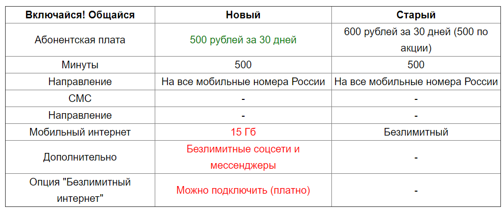 МегаФон убрал безлимитный интернет из своего самого популярного тарифа