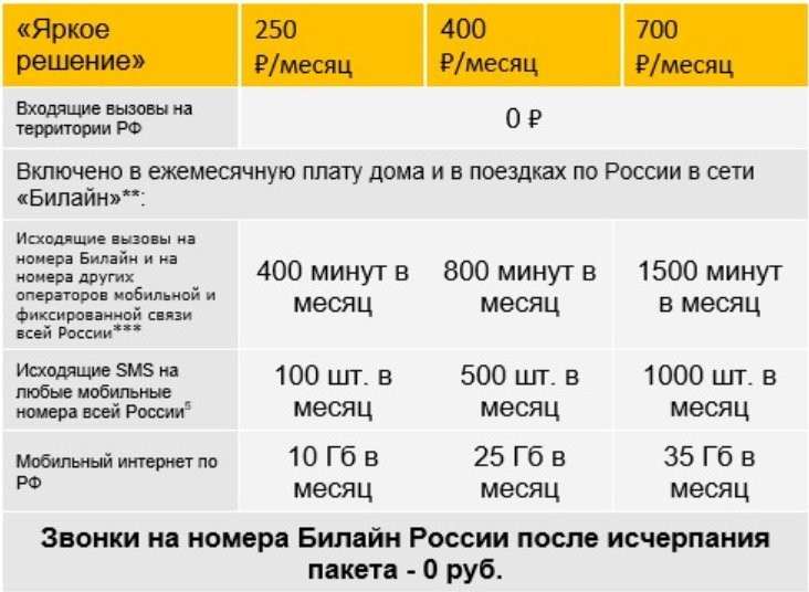 Лучшие секретные тарифы Билайн. Есть даже безлимитный интернет за 80 рублей