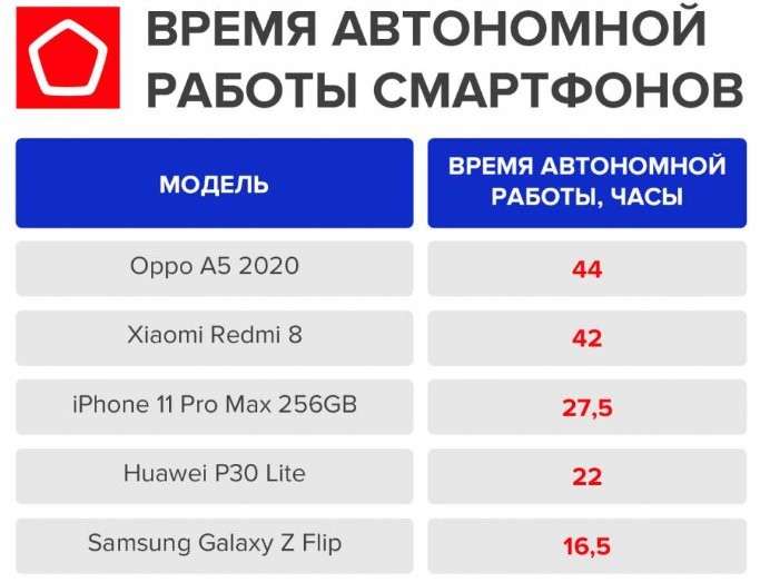 Роскачество назвало новинки смартфонов с самой «живучей» батареей