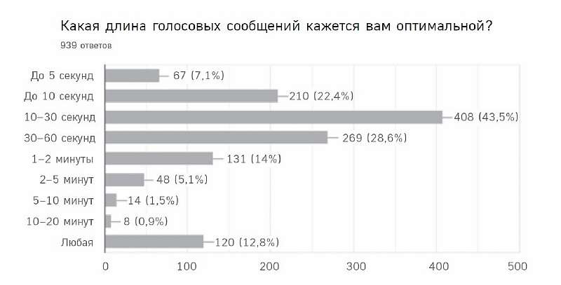 Почему все ненавидят голосовые сообщения и когда ими можно пользоваться