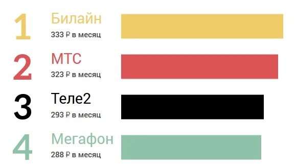 Антирейтинг операторов. Худшие компании на рынке связи России
