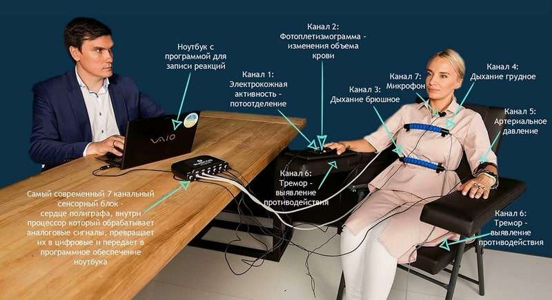 Как работает детектор лжи (полиграф) и можно ли его обмануть