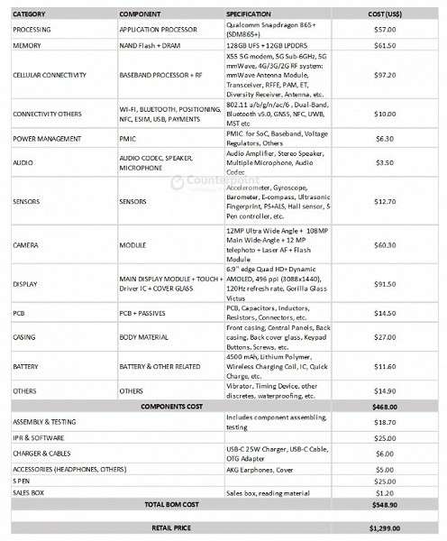 Сколько Samsung зарабатывает на каждом Galaxy Note20? Даже Apple наваривает меньше