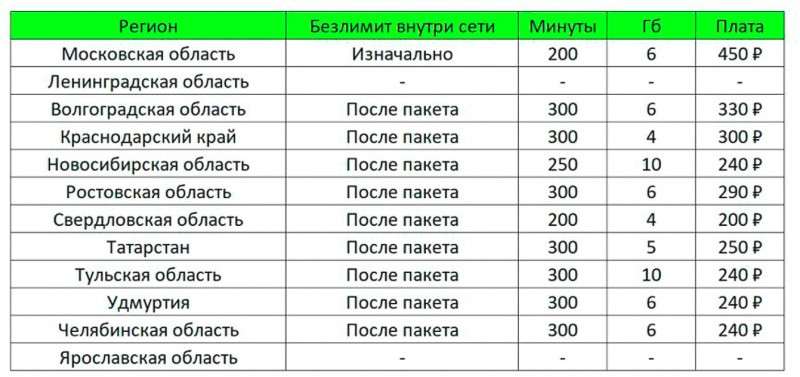 Билайн открыл самый дешевый тариф с безлимитной связью. Стоит подключать?