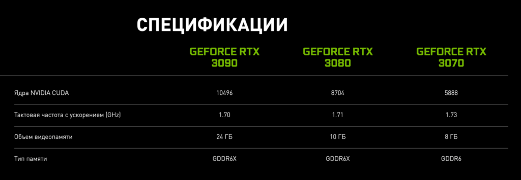 Вышли видеокарты Nvidia RTX 3070, 3080 и 3090. Цены и характеристики