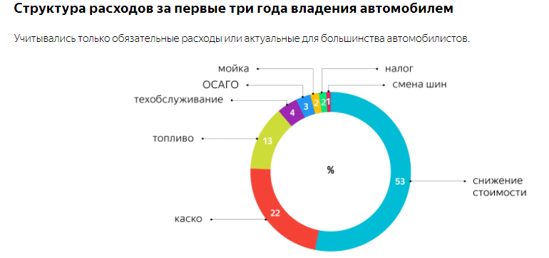 Исследование Яндекса: вот какая машина в России самая выгодная
