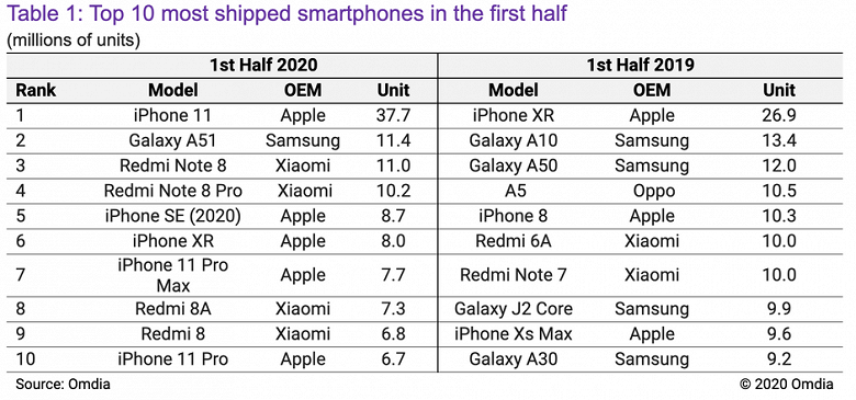 10 самых популярных смартфонов в мире. Крах Huawei, отрыв Xiaomi и доминация Apple