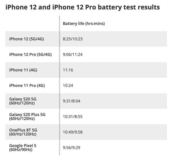 iPhone 12 разрывает Android-смартфоны по производительности. Конкурентов просто нет