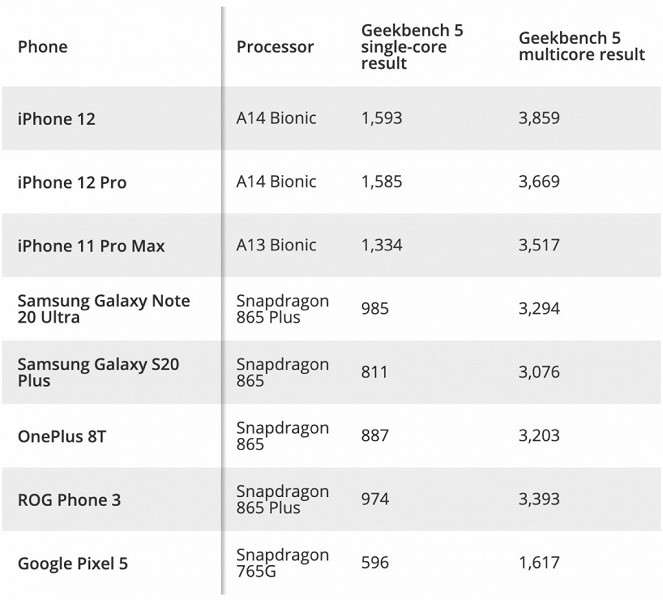 iPhone 12 разрывает Android-смартфоны по производительности. Конкурентов просто нет