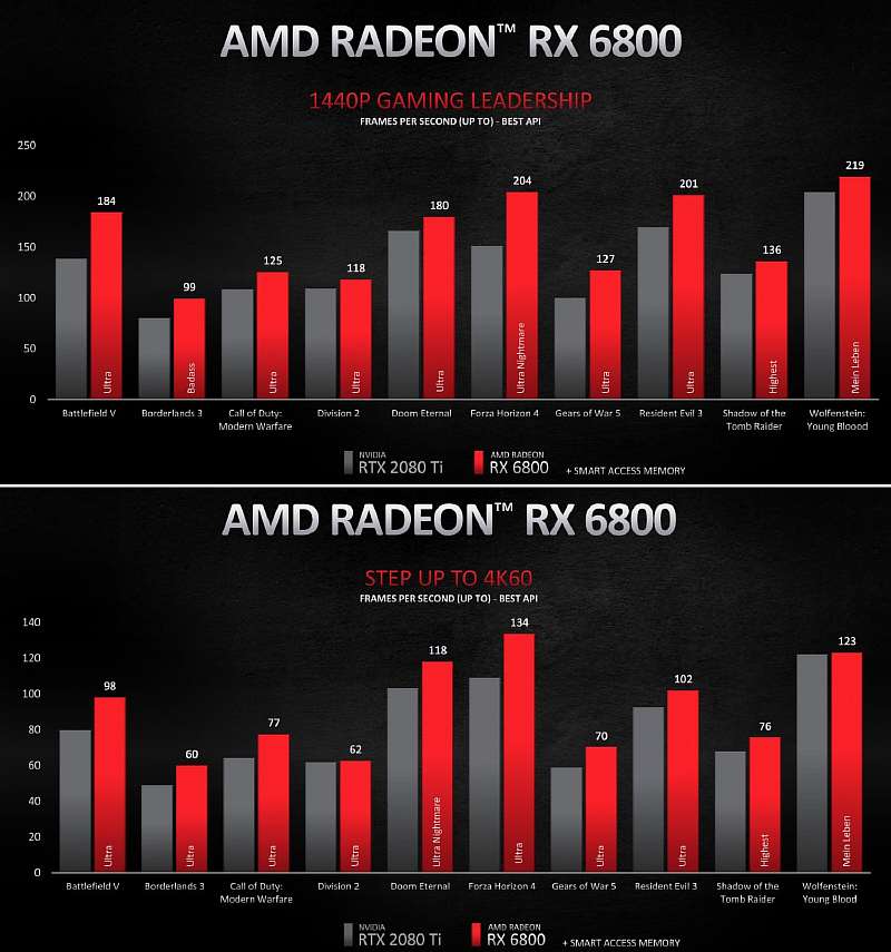 NVIDIA, подвинься! Представлены мощные видеокарты AMD Radeon 6900 XT, 6800 XT и 6800