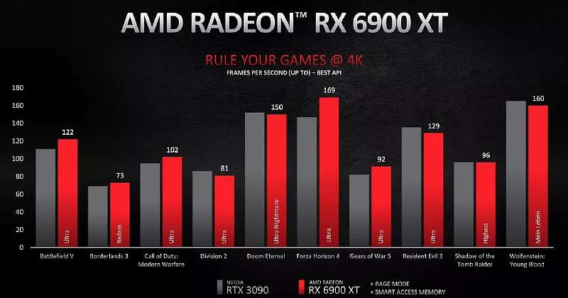 NVIDIA, подвинься! Представлены мощные видеокарты AMD Radeon 6900 XT, 6800 XT и 6800