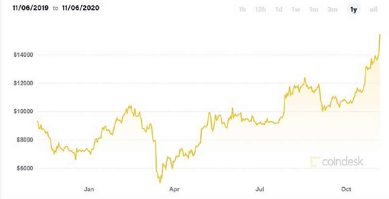 Bitcoin стремительно растет, он уже дороже 15000$. Почему дорожает криптовалюта?