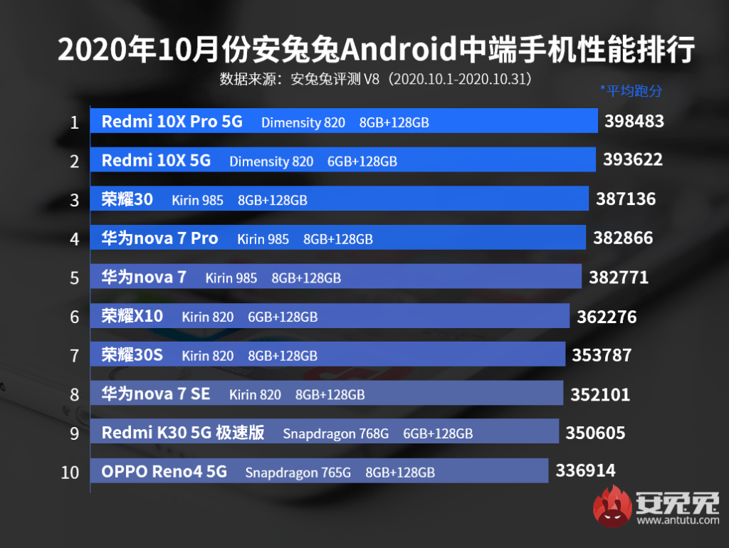 AnTuTu опубликовал рейтинг самых мощных и выгодных Android смартфонов