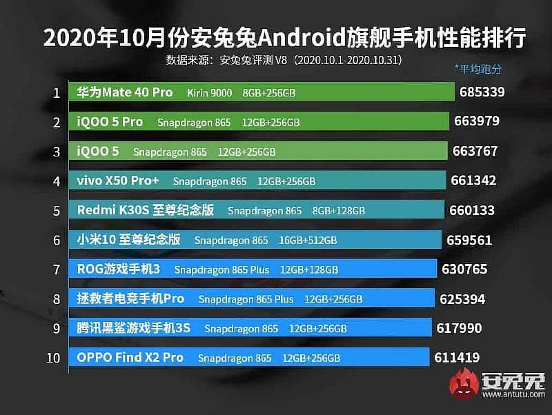 AnTuTu опубликовал рейтинг самых мощных и выгодных Android смартфонов