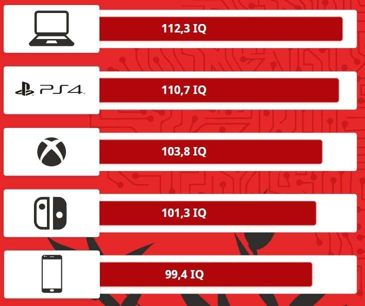 Android или iOS. Эксперты определили, фанаты какой операционной системы умнее