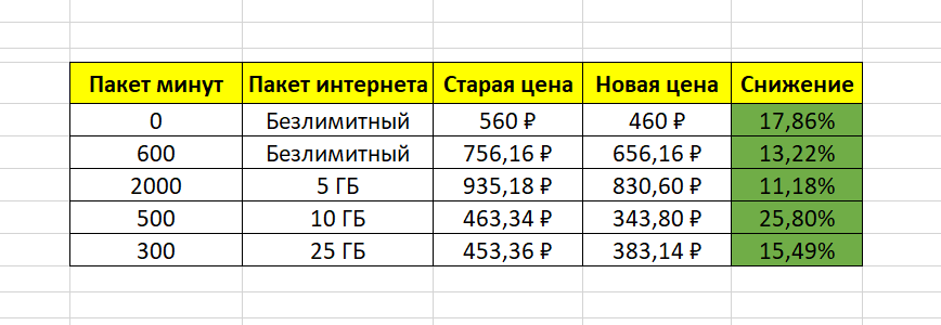 Yota снизила цены. Тарифы подешевели, некоторые на 25%