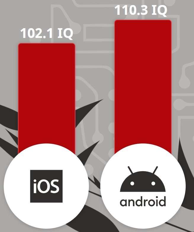 Android или iOS. Эксперты определили, фанаты какой операционной системы умнее