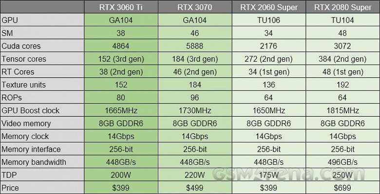 Представлена видеокарта Nvidia RTX 3060 Ti. Уже известна цена в России