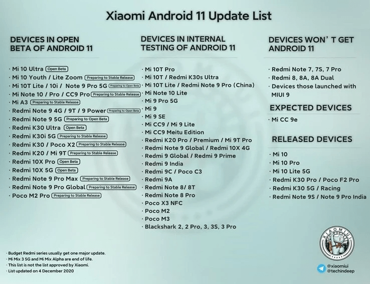 Какие Xiaomi получат Android 11? Длинный список устройств