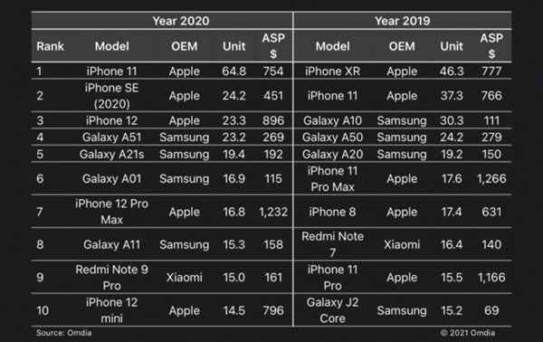 Названы главные хиты смартфонов. Всем нужны iPhone и дешевые Samsung Galaxy