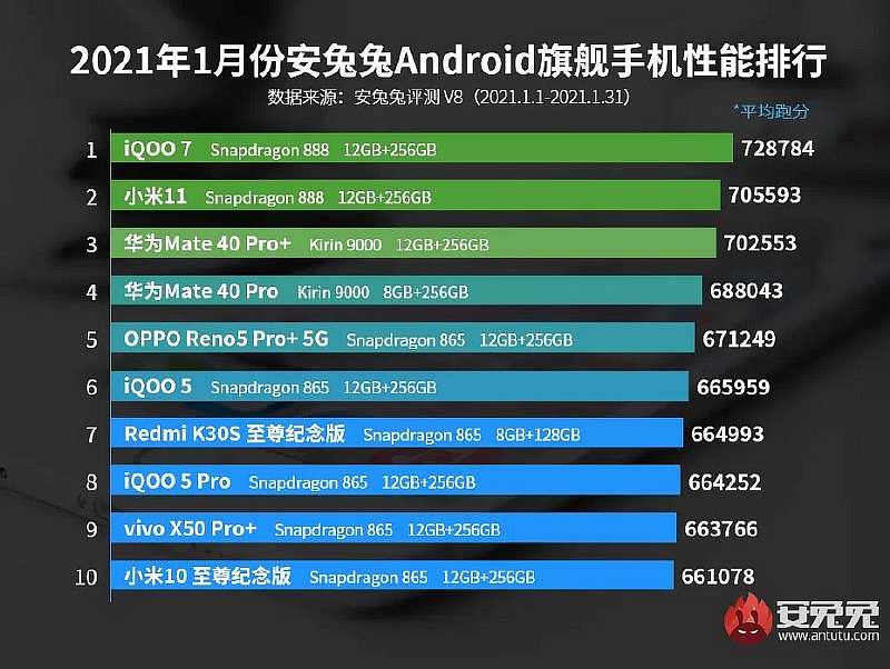 Назван самый мощный Android-смартфон. Он вынес все Galaxy, Xiaomi и Huawei