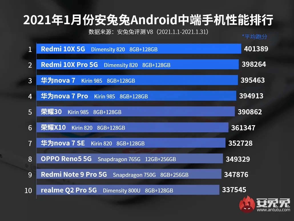 Назван самый мощный Android-смартфон. Он вынес все Galaxy, Xiaomi и Huawei