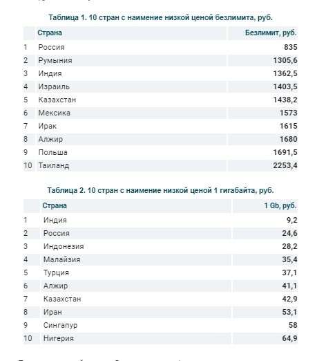 Названа страна с самым дешевым мобильным интернетом. Внезапно - это Россия