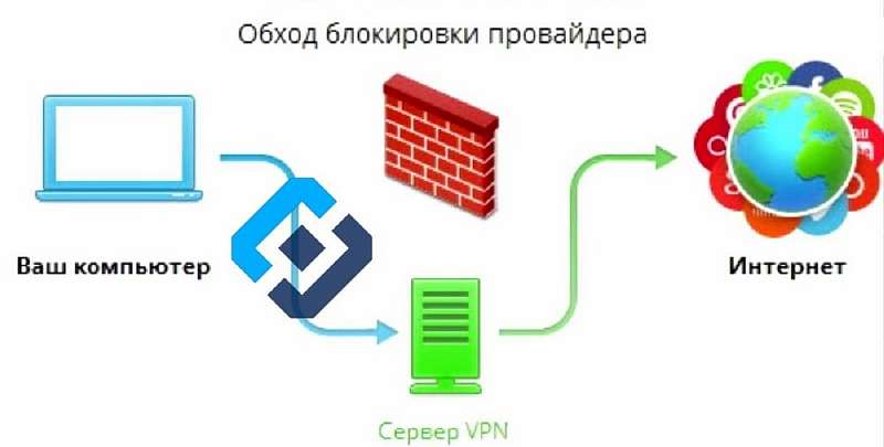 В России начали блокировать VPN-сервисы. Что это значит?