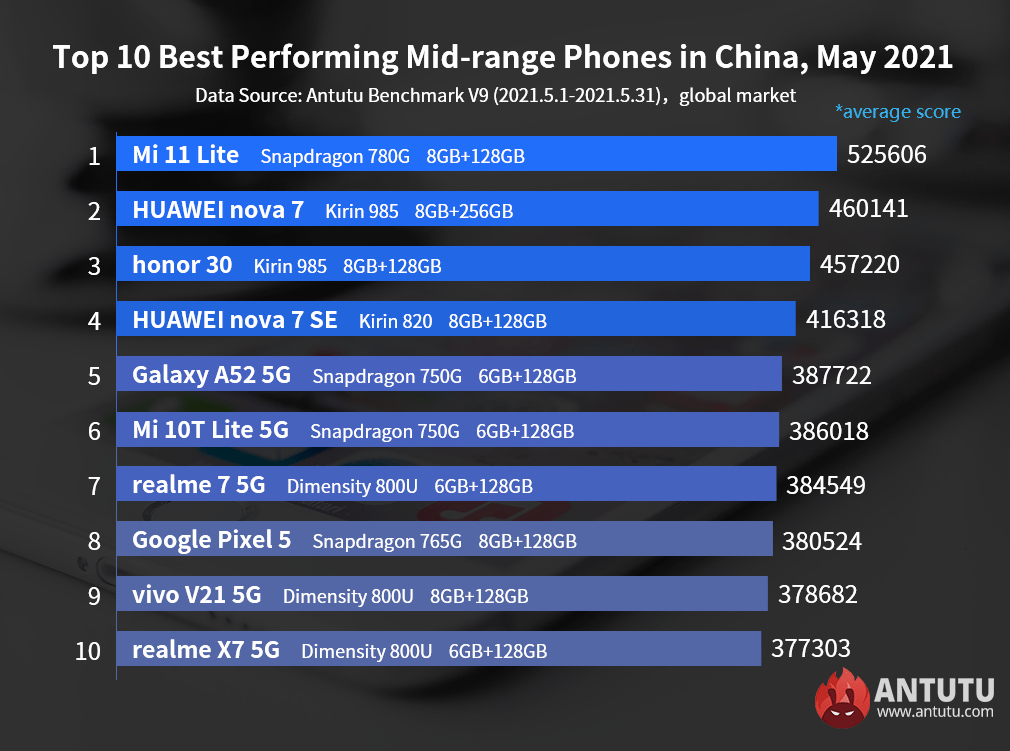 Какие смартфоны самые мощные? От китайских флагманов до народного Samsung Galaxy
