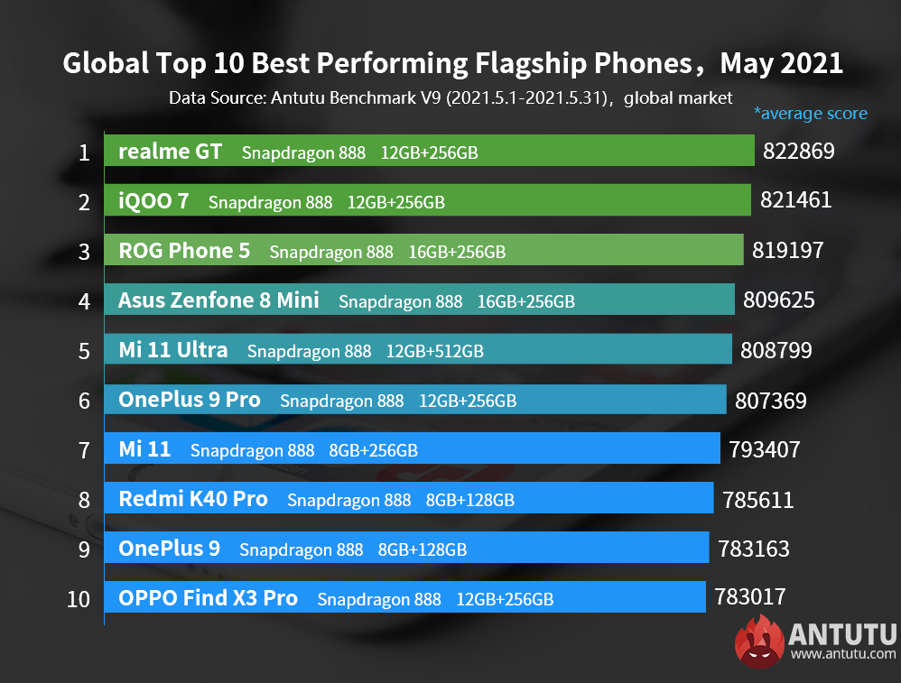 Какие смартфоны самые мощные? От китайских флагманов до народного Samsung Galaxy