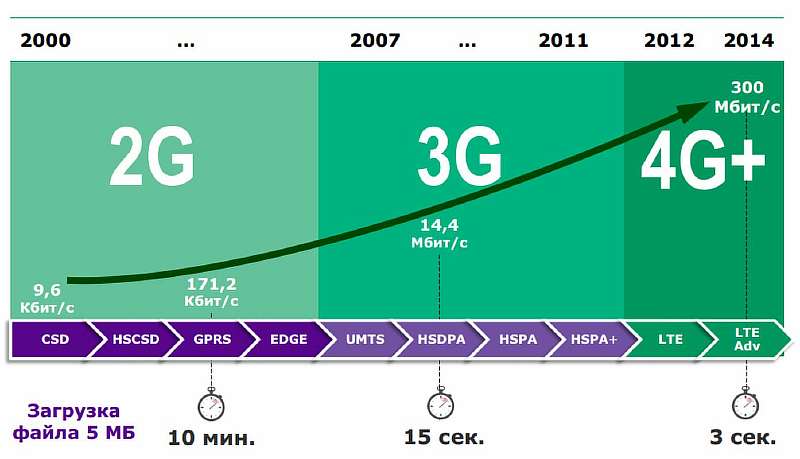 2G, 3G, 4G. Как правильно пользоваться настройками режимов связи на смартфоне