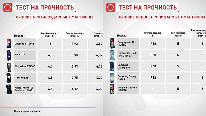 Названы самые прочные смартфоны и модели, которые ломаются быстрее всего