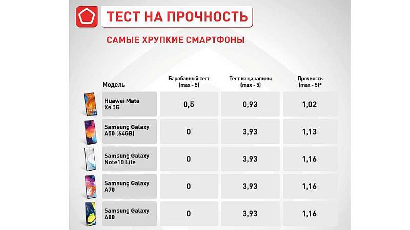 Названы самые прочные смартфоны и модели, которые ломаются быстрее всего