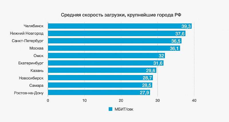 У какого оператора быстрее мобильный интернет. МТС, Билайн, Tele2 или Мегафон?