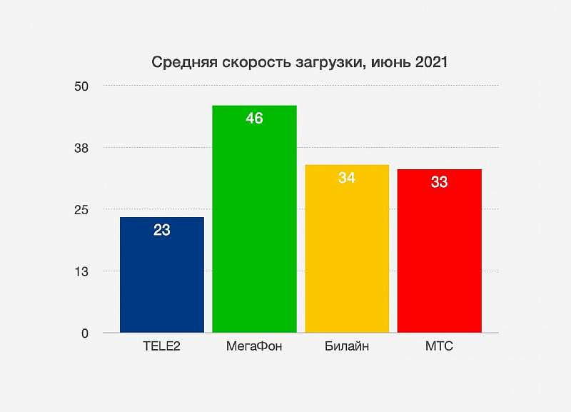 У какого оператора быстрее мобильный интернет. МТС, Билайн, Tele2 или Мегафон?