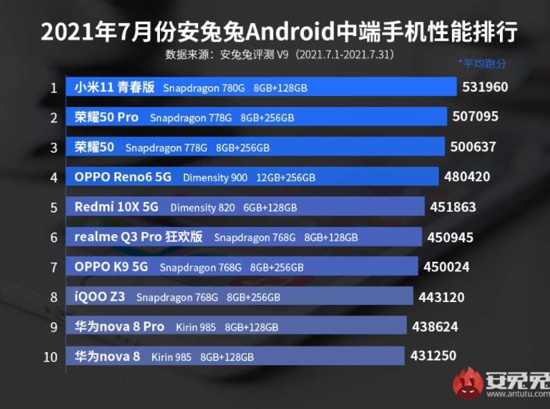 Вот список самых мощных Android-смартфонов. Xiaomi снова лучше всех